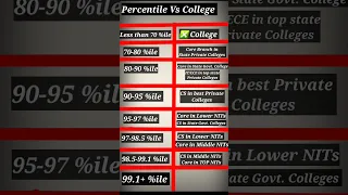 Percentile Vs College || JEE Mains 2024