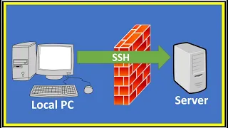 SSH and SSH Tunneling Explained (demonstrated with Puttygen and Putty)