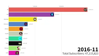 Sidemen Members vs Callux vs ChrisMD vs Calfreezy - Subscriber Count (2008-2021)