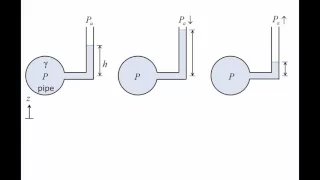 Fluid Mechanics: Topic 3.1 - Introduction to manometers