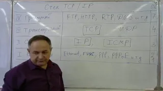 Компьютерные сети. Лекция 6. Стек TCP/IP
