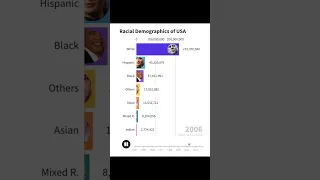 Racial Demographics of USA #shorts #usa #canada #europe