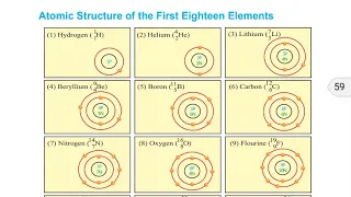 Atomic Structure : Atomic Structure of First Eighteen Elements , Atom with Nucleus(protons/neutrons)