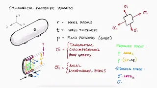Thin-Walled PRESSURE VESSELS in 8 MINUTES - Mechanics of Materials