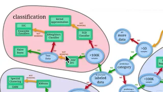 93 Choosing The Right Model For Your Data 3 Classification | Scikit-learn Machine Learning Models