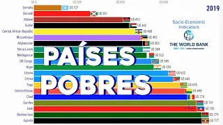 Países Más Pobres del Mundo (PIB Per Cápita)