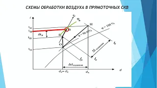 Лекция 16. Схемы обработки воздуха в системах кондиционирования