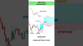 NEW TRADER VS SMART TRADER PSYCHOLOGY  #tradingview | Stock | Market | crypto | Trading | #shorts