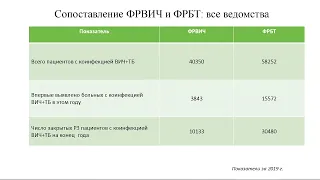 Обеспечение сверки данных о больных туберкулезом и ВИЧ-инфекцией в федеральных регистрах больных