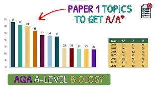 Revise These Topics For A/A* in A Level Biology｜AQA Paper 1 2024