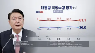 "윤대통령 지지율 36.0%…한주새 1.8%p 하락" / 연합뉴스TV (YonhapnewsTV)