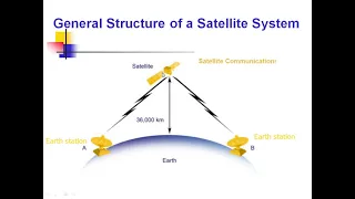 Satellite Communication Basics