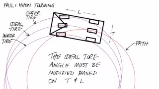 How and why to use the Ackermann steering model