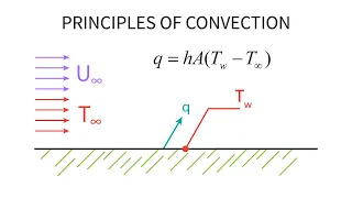 Heat Transfer L17 p1 - Principles of Convection