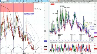 REPLAY - US Stock Market | S&P 500 SPY Cycle & Chart Analysis | Using VIX to Time Market Peak