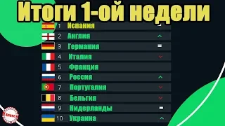 Таблица коэффициентов УЕФА. Итоги 1-й недели. Португалия близко от России, Украина потеряла -1.