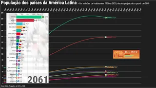 População dos países da América Latina