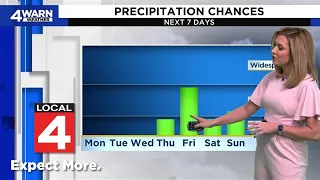 Warmer-than-average temps in Metro Detroit: What to expect this week