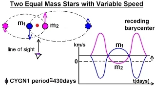 Astrophysics: Binary Star System  (13 of 40) 2 Equal Mass Stars with Variable Speed