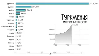 Туркмения.Национальный состав.Численность населения.Этнический состав.Статистика.1926-2010.Топ