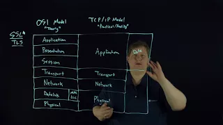 OSI and TCP/IP Model Overview