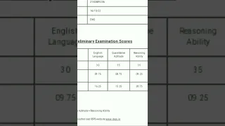 IBPS PO 2022 Prelims Scorecard| First Attempt|Scored 10.5 Above Cutoff| #ibpspo #banking