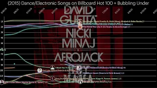 (2015) Dance/Electronic Songs on the Billboard Hot 100 + Bubbling Under - Chart History