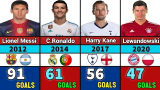 List Of Players With Most Goals Scored In a Calendar Year From (2000-2023)