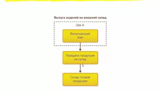 Выпуск изделий. Передача продукции на склад. 1C:ERP 2.2 - 1C:Учебный центр №1