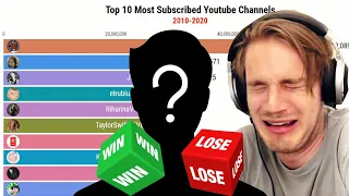 Top 10 Most Subscribed YouTube Channels (2010-2020)