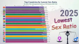 Top 20 Countries by Lowest Sex Ratio | 1950 - 2100