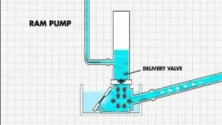 How the ram pump works