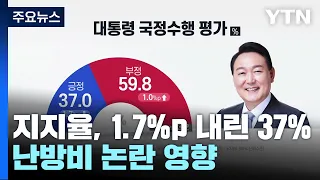 "尹 국정지지율, 1.7%p 내린 37%...난방비 논란 영향" -리얼미터 / YTN