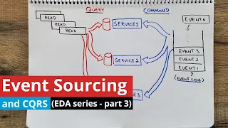 What is Event Sourcing and CQRS? (EDA - part 3)