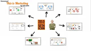 This is Marketing Summary - 7 Animated Ideas (by Seth Godin)