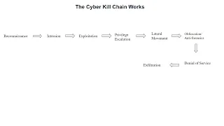 Diamond intrusion analysis  Diagram and Cyber Kill Model