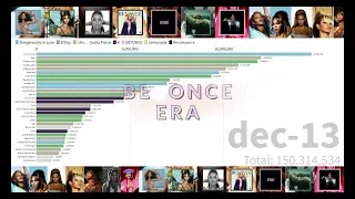Beyonce - Songs Sales Evolution (accurate)