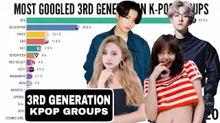 Most Popular 3RD GENERATION K-POP GROUPS | 2012 - 2021