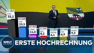 WAHL in SACHSEN-ANHALT: Die HOCHRECHNUNG - CDU mit Abstand vor AFD, SPD einstellig