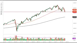 S&P 500 Technical Analysis for the Week of May 09, 2022 by FXEmpire
