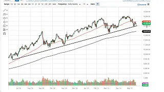 S&P 500 and NASDAQ 100 Forecast May 20, 2021