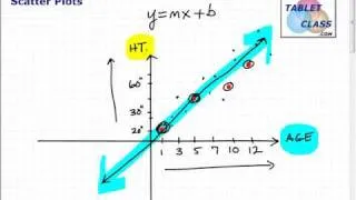 Learn Scatter Plots and Best Fitting Lines