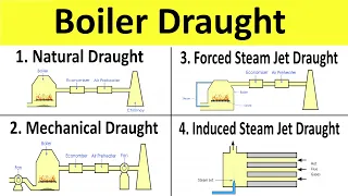 Types of Boiler Draught: Artificial Draught, Steam Jet Draught | Thermal Engineering | Shubham Kola