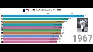 MLB All-Time Home Run Leaders(1871-2022)