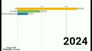 А4 vs Hi Stats vs Симбочка Пимпочка Гонка подписчиков 2020-2027