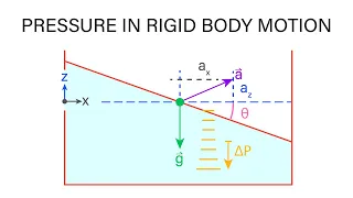 Introductory Fluid Mechanics L6 p4 - Pressure Distribution in Rigid Body Motion