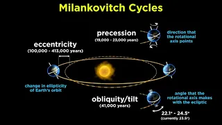 Understanding Climate Part 1: Orbital Variations and the Sun