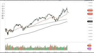 S&P 500 and NASDAQ 100 Forecast November 24, 2021