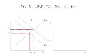 IS-LM Expansionary Fiscal Policy