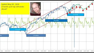 Update on SPX, cycles, scenario May.18 - 2024